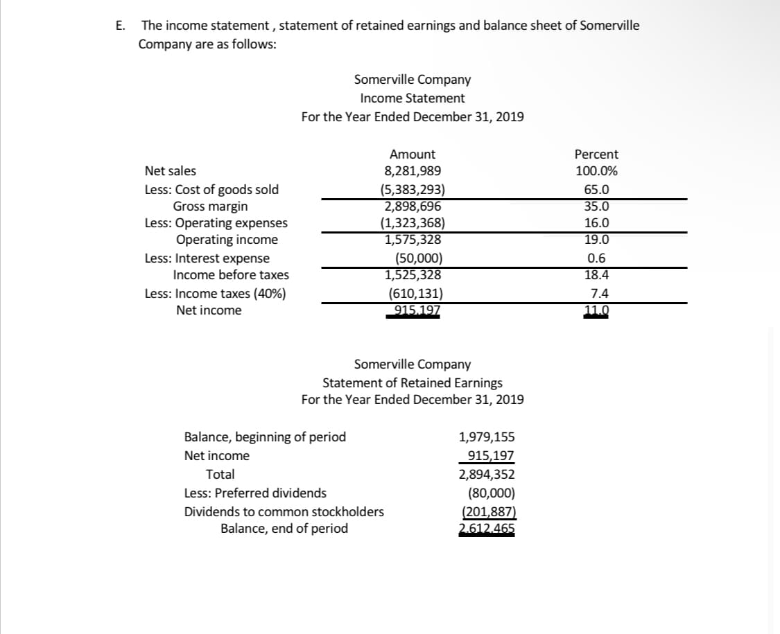 Е.
The income statement , statement of retained earnings and balance sheet of Somerville
Company are as follows:
Somerville Company
Income Statement
For the Year Ended December 31, 2019
Amount
Percent
Net sales
8,281,989
100.0%
Less: Cost of goods sold
Gross margin
Less: Operating expenses
Operating income
(5,383,293)
2,898,696
(1,323,368)
1,575,328
(50,000)
1,525,328
65.0
35.0
16.0
19.0
Less: Interest expense
Income before taxes
0.6
18.4
Less: Income taxes (40%)
(610,131)
915.197
7.4
Net income
11.0
Somerville Company
Statement of Retained Earnings
For the Year Ended December 31, 2019
Balance, beginning of period
1,979,155
Net income
915,197
Total
2,894,352
(80,000)
(201,887)
2.612.465
Less: Preferred dividends
Dividends to common stockholders
Balance, end of period
