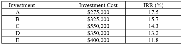 Investment
Investment Cost
IRR (%)
A
$275,000
17.5
$325,000
$550,000
$350,000
B
15.7
C
14.3
D
13.2
E
$400,000
11.8
