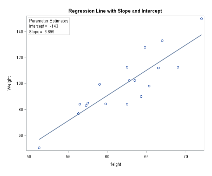 Regression Line with Slope and Intercept
Parameter Estimates
Intercept= -143
140 - Slope = 3.899
120
100
80
60
50
55
60
65
70
Height
Weight
