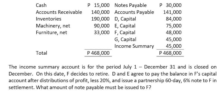 P 15,000 Notes Payable
140,000 Accounts Payable
190,000 D, Capital
90,000 E, Capital
33,000 F, Capital
G, Capital
P 30,000
141,000
84,000
Cash
Accounts Receivable
Inventories
Machinery, net
Furniture, net
75,000
48,000
45,000
45,000
P 468,000
Income Summary
Total
P 468,000
The income summary account is for the period July 1 - December 31 and is closed on
December. On this date, F decides to retire. D and E agree to pay the balance in F's capital
account after distributions of profit, less 20%, and issue a partnership 60-day, 6% note to F in
settlement. What amount of note payable must be issued to F?
