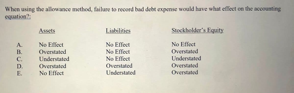 When using the allowance method, failure to record bad debt expense would have what effect on the accounting
equation?:
Assets
Liabilities
Stockholder's Equity
А.
No Effect
No Effect
No Effect
В.
Overstated
No Effect
Overstated
С.
Understated
No Effect
Understated
Overstated
Understated
D.
Overstated
Overstated
E.
No Effect
Overstated
