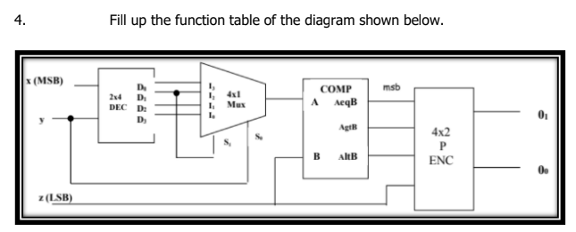 4.
Fill up the function table of the diagram shown below.
x (MSB)
msb
D
D.
DEC D:
COMP
I, 4xl
Mux
24
A AeqB
D
Agt
4x2
B
AltB
ENC
z(LSB)
