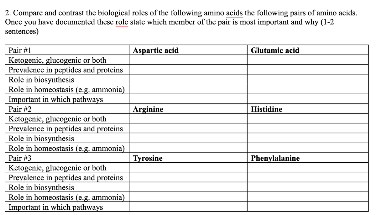 2. Compare and contrast the biological roles of the following amino acids the following pairs of amino acids.
Once you have documented these role state which member of the pair is most important and why (1-2
sentences)
Pair #1
Ketogenic, glucogenic or both
Prevalence in peptides and proteins
Role in biosynthesis
Role in homeostasis (e.g. ammonia)
Aspartic acid
Glutamic acid
Important in which pathways
Pair #2
Arginine
Histidine
Ketogenic, glucogenic or both
Prevalence in peptides and proteins
Role in biosynthesis
Role in homeostasis (e.g. ammonia)
Pair #3
Ketogenic, glucogenic or both
Prevalence in peptides and proteins
Role in biosynthesis
Role in homeostasis (e.g. ammonia)
Important in which pathways
Tyrosine
Phenylalanine