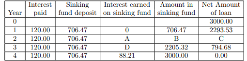 Interest
Sinking
fund deposit on sinking fund sinking fund
Interest earned
Amount in
Net Amount
Year
paid
of loan
3000.00
1.
120.00
706.47
706.47
2293.53
120.00
706.47
A
B
120.00
706.47
D
2205.32
794.68
0.00
4
120.00
706.47
88.21
3000.00
