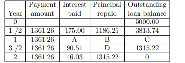 Payment Interest Principal Outstanding
repaid loan balance
5000.00
3813.74
Year
amount
paid
1 /2
1361.26
175.00
1186.26
1
1361.26
A
B
3 /2
1361.26
90.51
D
1315.22
2
1361.26
46.03
1315.22
