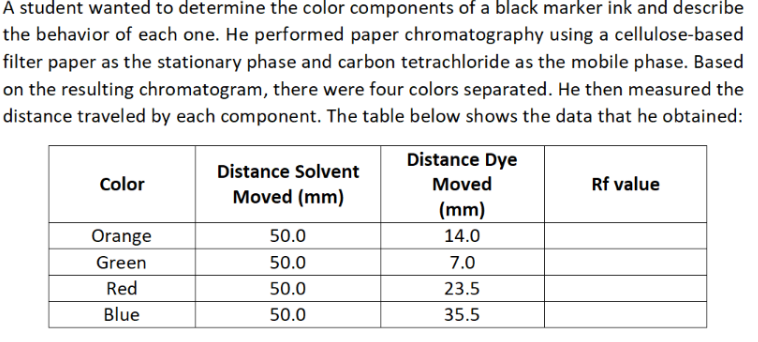 A student wanted to determine the color components of a black marker ink and describe
the behavior of each one. He performed paper chromatography using a cellulose-based
filter paper as the stationary phase and carbon tetrachloride as the mobile phase. Based
on the resulting chromatogram, there were four colors separated. He then measured the
distance traveled by each component. The table below shows the data that he obtained:
Distance Dye
Distance Solvent
Color
Moved
Rf value
Moved (mm)
(mm)
Orange
50.0
14.0
Green
50.0
7.0
Red
50.0
23.5
Blue
50.0
35.5
