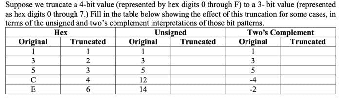Suppose we truncate a 4-bit value (represented by hex digits 0 through F) to a 3- bit value (represented
as hex digits 0 through 7.) Fill in the table below showing the effect of this truncation for some cases, in
terms of the unsigned and two's complement interpretations of those bit patterns.
Two's Complement
Original
1
3
Нех
Unsigned
Original
1
Original
1
Truncated
Truncated
Truncated
1
3
2
3
5
3
5
C
4
12
-4
E
14
-2
