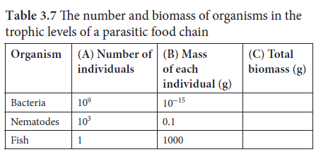Table 3.7 The number and biomass of organisms in the
trophic levels of a parasitic food chain
Organism (A) Number of (B) Mass
(C) Total
biomass (g)
individuals
of each
individual (g)
Bacteria
10°
10-15
Nematodes
10
0.1
Fish
1
1000

