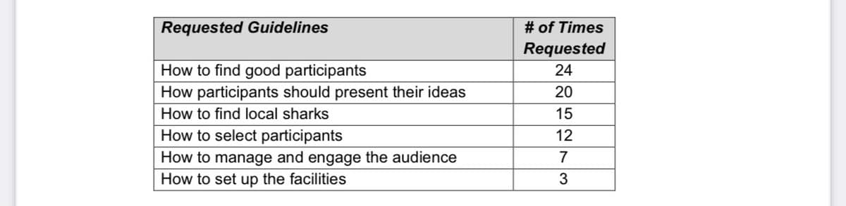 # of Times
Requested
Requested Guidelines
How to find good participants
How participants should present their ideas
24
20
How to find local sharks
15
How to select participants
12
How to manage and engage the audience
How to set up the facilities
7
3
