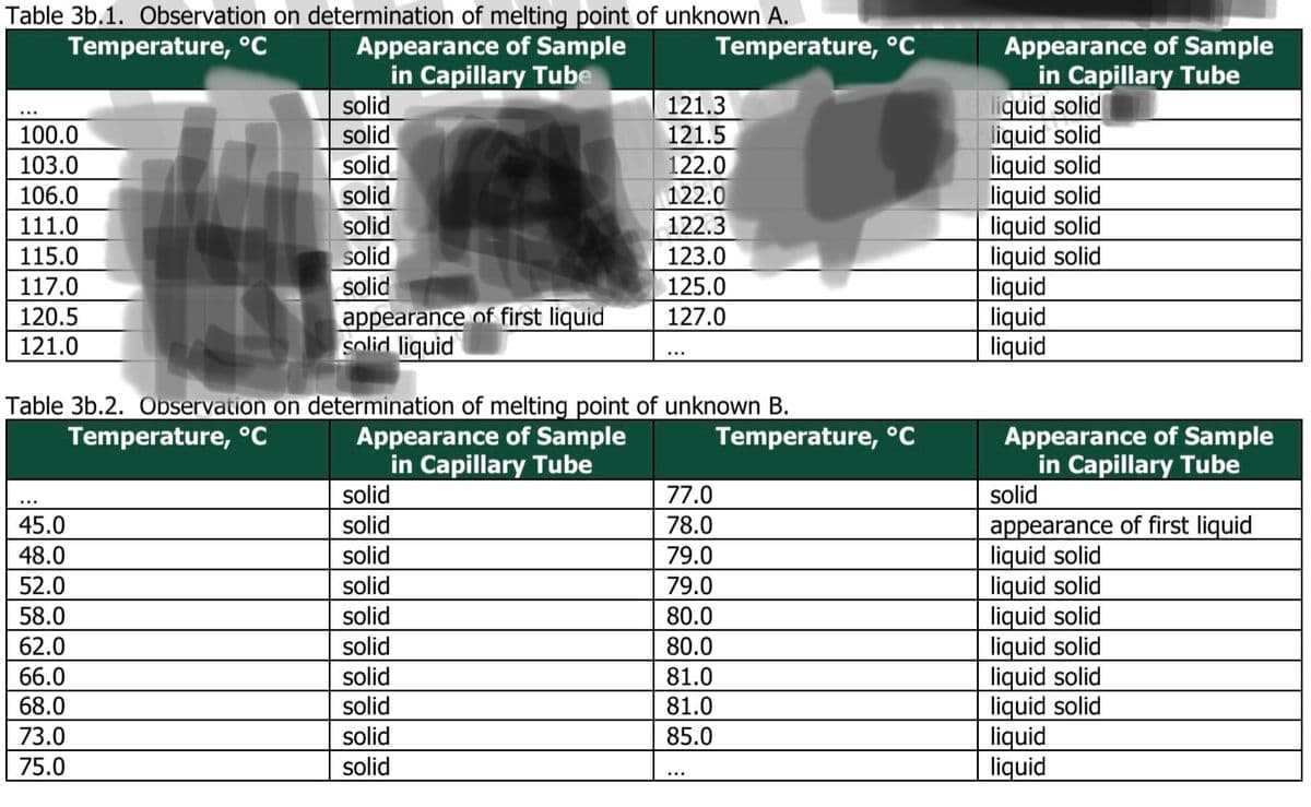 Table 3b.1. Observation on determination of melting point of unknown A.
Temperature, °C
Appearance of Sample
in Capillary Tube
...
100.0
103.0
106.0
111.0
115.0
117.0
120.5
121.0
solid
solid
solid
solid
solid
solid
solid
45.0
48.0
52.0
58.0
62.0
66.0
68.0
73.0
75.0
appearance of first liquid
solid liquid
Table 3b.2. Observation on determination of melting point of unknown B.
Temperature, °C
Appearance of Sample
in Capillary Tube
solid
solid
solid
solid
solid
solid
solid
solid
solid
solid
Temperature, °C
121.3
121.5
122.0
122.0
122.3
123.0
125.0
127.0
77.0
78.0
79.0
79.0
80.0
80.0
81.0
81.0
85.0
Temperature, °C
Appearance of Sample
in Capillary Tube
liquid solid
liquid solid
liquid solid
liquid solid
liquid solid
liquid solid
liquid
liquid
liquid
Appearance of Sample
in Capillary Tube
solid
appearance of first liquid
liquid solid
liquid solid
liquid solid
liquid solid
liquid solid
liquid solid
liquid
liquid