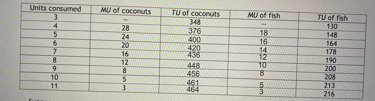 Units consumed
3
4
5
6
7
8
9
10
11
MU of coconuts
22262853
24
20
16
12
TU of coconuts
348
376
400
420
436
448
456
461
464
MU of fish
18 16 14 12 108 53
TU of fish
130
148
164
178
190
200
208
213
216