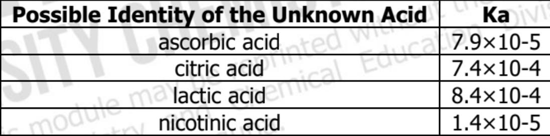 Possible Identity of the Unknown Acid
Kaivi
ascorbic acid
citric acid ted with
7.4x10-4
=
modu ma lactic acidem 7.9x10-5
8.4×10-4
nicotinic acid
1.4x10-5