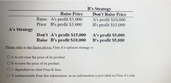 B's Strategy
Raise Price
Don't Raise Price
Raise A's profit $3,000
Price B's profit $3,000
A's profit $10,000
B's profit $15,000
A's Strategy
Don't A's profit $15,000
Raise B's profit $10,000
A's profit $5,000
B's profit $5,000
Please refer to the figure above: Fim A's optimal strategy is
O a. to not raise the price of its product.
O b. to raise the price of its product.
O c. dependent on what Firm B does.
O d. indeterminate from this information, as no information is provided on Firm A's risk
