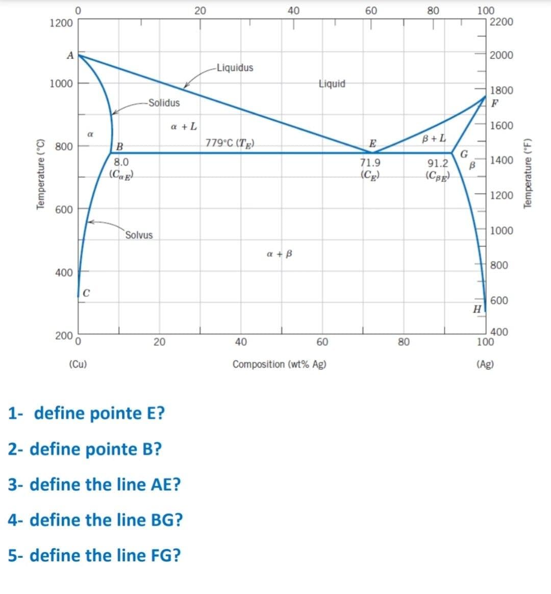 100
2200
20
40
60
80
1200
2000
-Liquidus
1000
Liquid
1800
Solidus
F
a +L
1600
B+L
800
779°C (Tg).
E
8.0
71.9
91.2
1400
(CaE
(Cg)
(CBE
1200
600
Solvus
1000
a + B
800
400
C
600
H
200 0
400
100
20
40
60
80
(Cu)
Composition (wt% Ag)
(Ag)
1- define pointe E?
2- define pointe B?
3- define the line AE?
4- define the line BG?
5- define the line FG?
Temperature (°C)
Temperature ('F)
