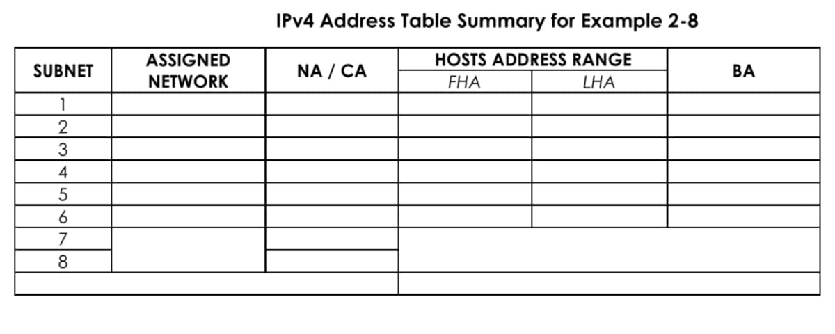 IPV4 Address Table Summary for Example 2-8
ASSIGNED
HOSTS ADDRESS RANGE
SUBNET
NA / CA
ВА
NETWORK
FHA
LHA
1
2
4
6
7
8

