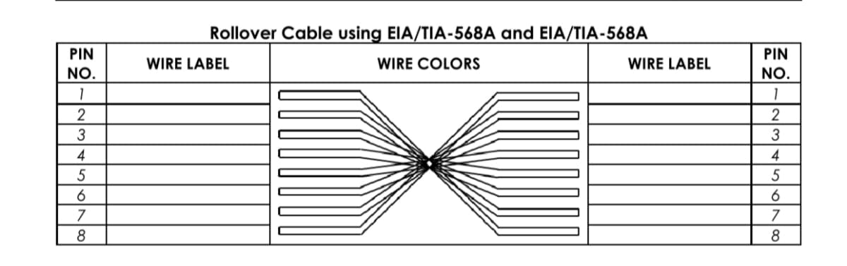 Rollover Cable using EIA/TIA-568A and ElA/TIA-568A
PIN
PIN
WIRE LABEL
WIRE COLORS
WIRE LABEL
NO.
NO.
1
1
2
3
3
4
7
8
8
