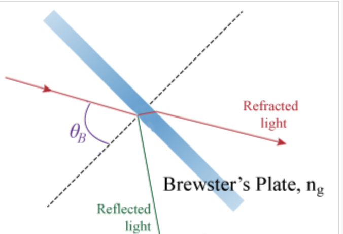 Refracted
light
Brewster's Plate, ng
Reflected
light
