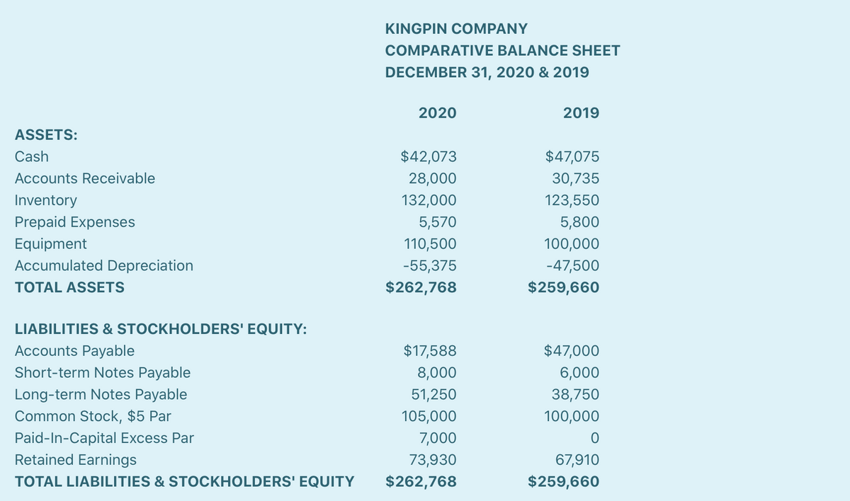 KINGPIN COMPANY
COMPARATIVE BALANCE SHEET
DECEMBER 31, 2020 & 2019
2020
2019
ASSETS:
Cash
$42,073
$47,075
Accounts Receivable
28,000
30,735
Inventory
132,000
123,550
Prepaid Expenses
5,570
5,800
Equipment
110,500
100,000
Accumulated Depreciation
-55,375
-47,500
TOTAL ASSETS
$262,768
$259,660
LIABILITIES & STOCKHOLDERS' EQUITY:
$17,588
$47,000
Accounts Payable
Short-term Notes Payable
8,000
6,000
Long-term Notes Payable
Common Stock, $5 Par
51,250
38,750
105,000
100,000
Paid-In-Capital Excess Par
7,000
Retained Earnings
73,930
67,910
TOTAL LIABILITIES & STOCKHOLDERS' EQUITY
$262,768
$259,660
