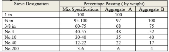 Percentage Passing ( by weight)
Mix Specifications Aggregate A
Sieve Designation
Aggregate B
1 in
% in
3/8 in
100
100
95-100
97
100
75
52
60-75
68
No.4
40-55
48
No.10
30-40
35
40
No.40
12-22
22
17
No.200
3-6
4
