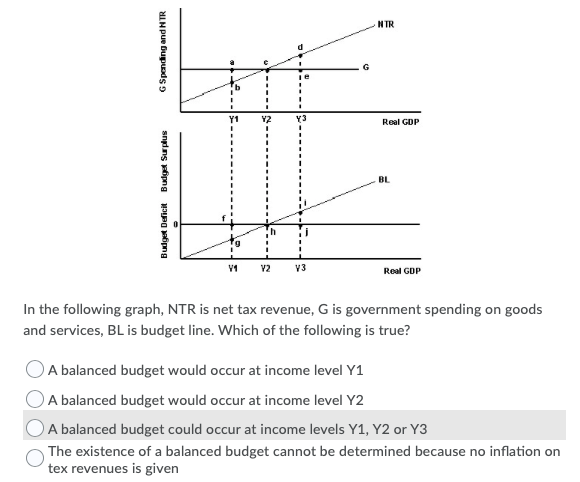 G Spending and NTR
Budget Deficit Budget Surplus
Y1
V1
.
I
I
Y2
V2
je
I
I
Y3
I
V3
G
NTR
Real GDP
BL
Real GDP
In the following graph, NTR is net tax revenue, G is government spending on goods
and services, BL is budget line. Which of the following is true?
A balanced budget would occur at income level Y1
A balanced budget would occur at income level Y2
A balanced budget could occur at income levels Y1, Y2 or Y3
The existence of a balanced budget cannot be determined because no inflation on
tex revenues is given