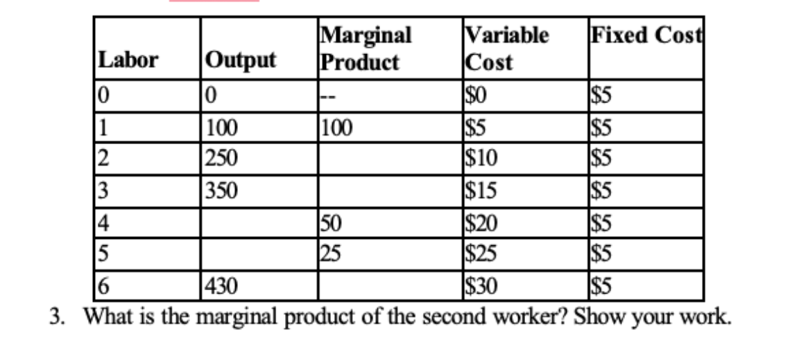 0
Labor
Output
0
Marginal
Product
Variable Fixed Cost
Cost
--
$0
$5
1
100
100
$5
$5
2
250
$10
$5
3
350
$15
$5
4
50
$20
$5
5
25
$25
$5
6
430
$30
$5
3. What is the marginal product of the second worker? Show your work.