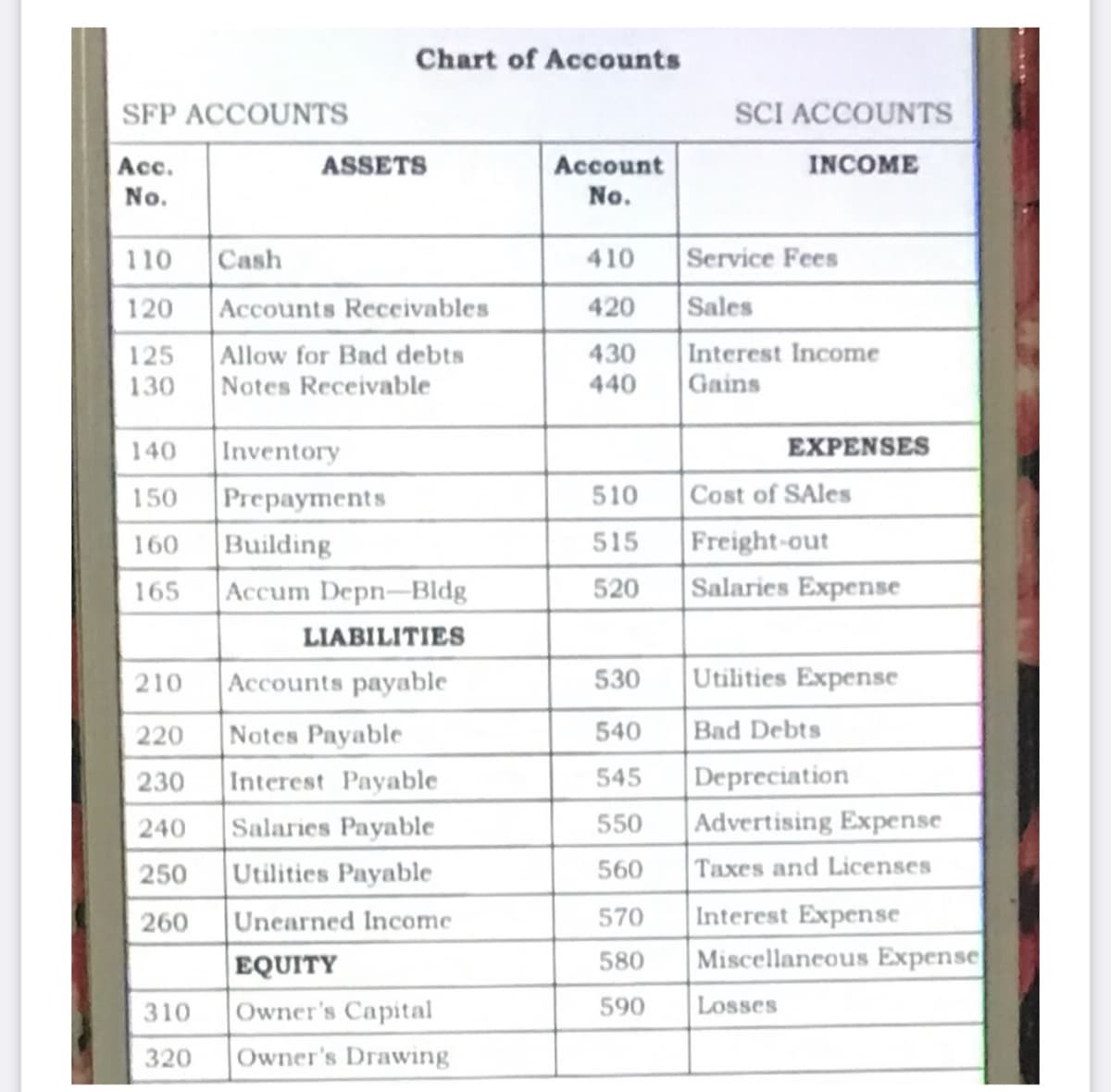 Chart of Accounts
SFP ACCOUNTS
SCI ACCOUNTS
Асс.
No.
ASSETS
Account
INCOME
No.
Service Fees
Sales
Interest Income
Gains
110
Cash
410
120
Accounts Receivables
420
Allow for Bad debts
430
440
125
130
Notes Receivable
140
Inventory
EXPENSES
Cost of SAles
Freight-out
Salaries Expense
150
510
Prepayments
Building
Accum Depn-Bldg
160
515
165
520
LIABILITIES
Utilities Expense
Accounts payable
Notes Payable
Interest Payable
210
530
220
540
Bad Debts
Depreciation
Advertising Expense
Taxes and Licenses
230
545
240
Salaries Payable
550
250
Utilities Payable
560
Interest Expense
Miscellancous Expense
260
Unearned Income
570
580
EQUITY
Owner's Capital
Owner's Drawing
310
590
Losses
320
