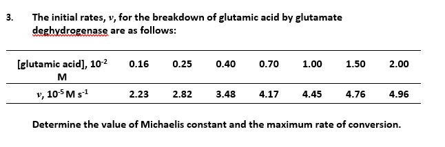 The initial rates, v, for the breakdown of glutamic acid by glutamate
deghydrogenase are as follows:
3.
[glutamic acid], 102
M
v, 105MS1
0.16
0.25
0.40
0.70
1.00
1.50
2.00
2.23
2.82
3.48
4.17
4.45
4.76
4.96
Determine the value of Michaelis constant and the maximum rate of conversion.

