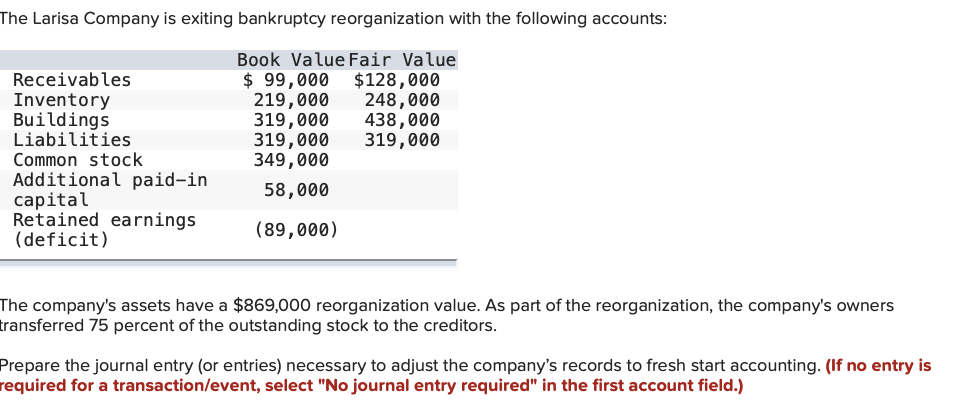 The Larisa Company is exiting bankruptcy reorganization with the following accounts:
Receivables
Inventory
Buildings
Liabilities
Book Value Fair Value
$ 99,000 $128,000
219,000
319,000
319,000
349,000
248,000
438,000
319,000
Common stock
Additional paid-in
сapital
Retained earnings
(deficit)
58,000
(89,000)
The company's assets have a $869,000 reorganization value. As part of the reorganization, the company's owners
transferred 75 percent of the outstanding stock to the creditors.
Prepare the journal entry (or entries) necessary to adjust the company's records to fresh start accounting. (If no entry is
required for a transaction/event, select "No journal entry required" in the first account field.)
