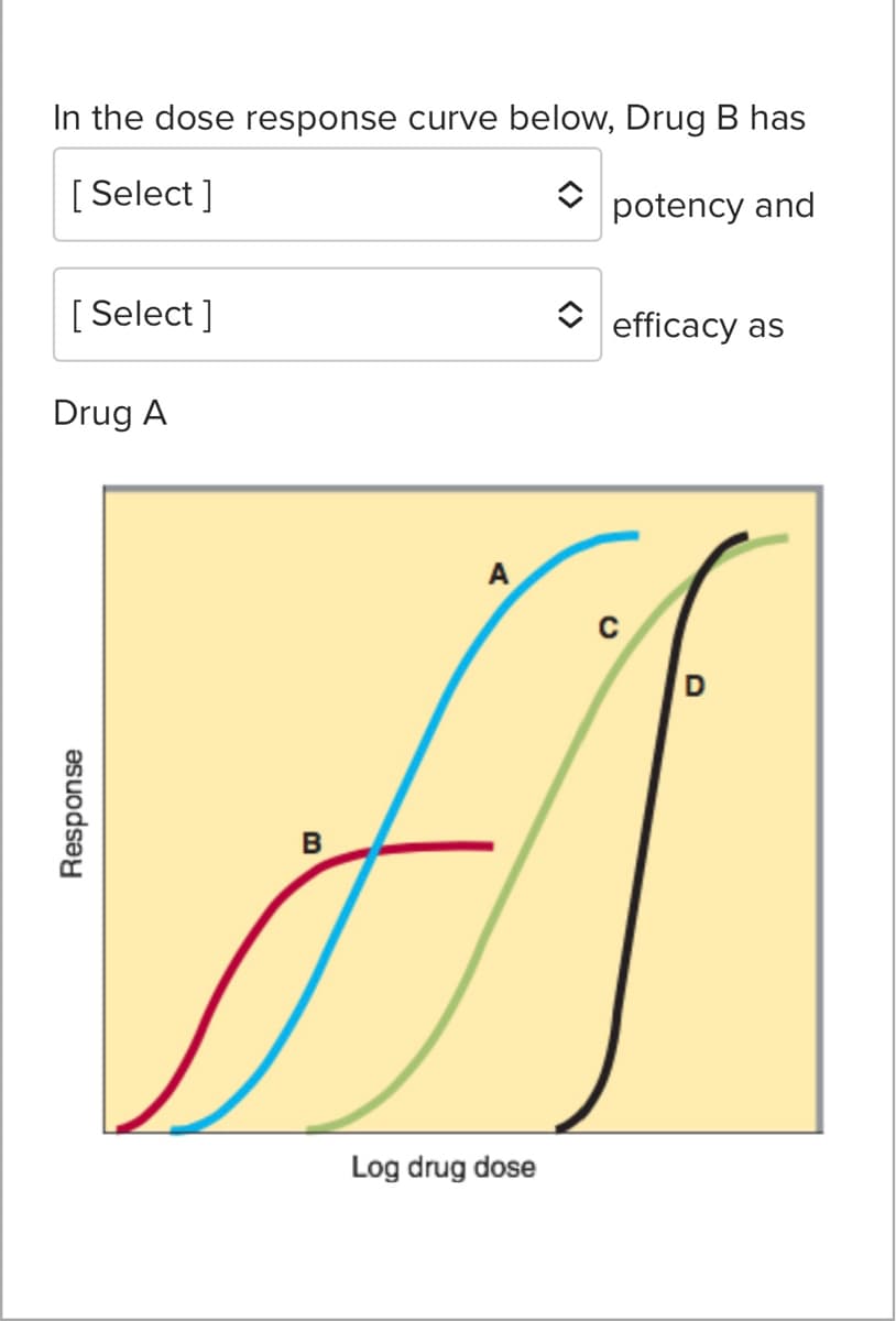 In the dose response curve below, Drug B has
[ Select ]
potency and
[ Select ]
efficacy as
Drug A
A
B
Log drug dose
Response

