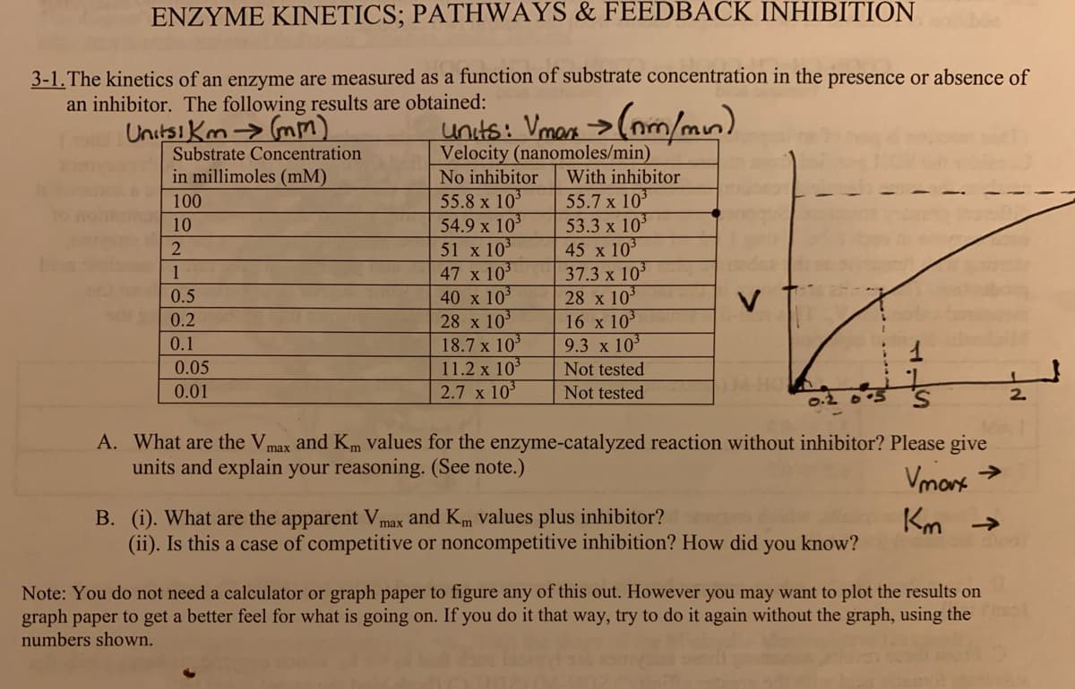 ENZYME KINETICS; PATHWAYS & FEEDBACK INHIBITION
3-1. The kinetics of an enzyme are measured as a function of substrate concentration in the presence or absence of
an inhibitor. The following results are obtained:
UnitsiKm> (mm)
units: Vmon > (nm/mn)
Velocity (nanomoles/min)
No inhibitor
55.8 x 103
54.9 x 10
51 x 10
47 x 10
40 x 103
28 x 10
18.7 x 10
11.2 x 103
2.7 x 10°
Substrate Concentration
in millimoles (mM)
With inhibitor
55.7 x 10
53.3 x 10
45 x 10
37.3 x 10
28 x 103
16 x 10
9.3 x 10
100
10
1
0.5
0.2
0.1
0.05
Not tested
0.01
Not tested
0.2 0°5
2.
A. What are the Vmax and Km Values for the enzyme-catalyzed reaction without inhibitor? Please give
units and explain your reasoning. (See note.)
Vmons >
Km →
B. (i). What are the apparent Vmax and Km values plus inhibitor?
(ii). Is this a case of competitive or noncompetitive inhibition? How did you know?
Note: You do not need a calculator or graph paper to figure any of this out. However you may want to plot the results on
graph paper to get a better feel for what is going on. If you do it that way, try to do it again without the graph, using the
numbers shown.
