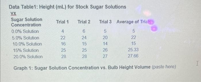 Data Table1: Height (mL) for Stock Sugar Solutions
XX
Sugar Solution
Concentration
0.0% Solution
5.0% Solution
10.0% Solution
15% Solution
20.0% Solution
Trial 1
4
22
16
25
28
Trial 2
6
24
15
25
28
Trial 3 Average of Trials
5
20
14
26
27
5
22
15
25.33
27.66
15
Graph 1: Sugar Solution Concentration vs. Bulb Height Volume (paste here)
I