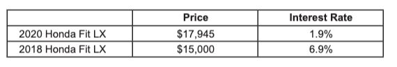 2020 Honda Fit LX
2018 Honda Fit LX
Price
$17,945
$15,000
Interest Rate
1.9%
6.9%