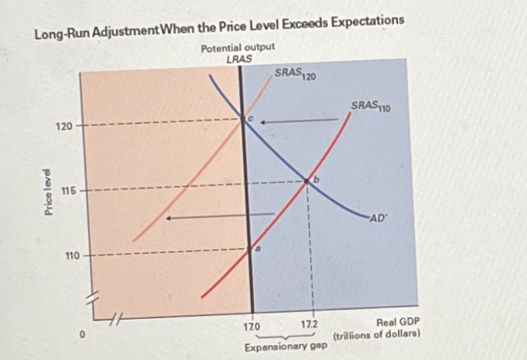 Long-Run Adjustment When the Price Level Exceeds Expectations
Potential output
Price level
120
115
no
110
LRAS
SRAS 120
SRAS 110
AD
170
17.2
Real GDP
(trillions of dollars)
Expansionary gap