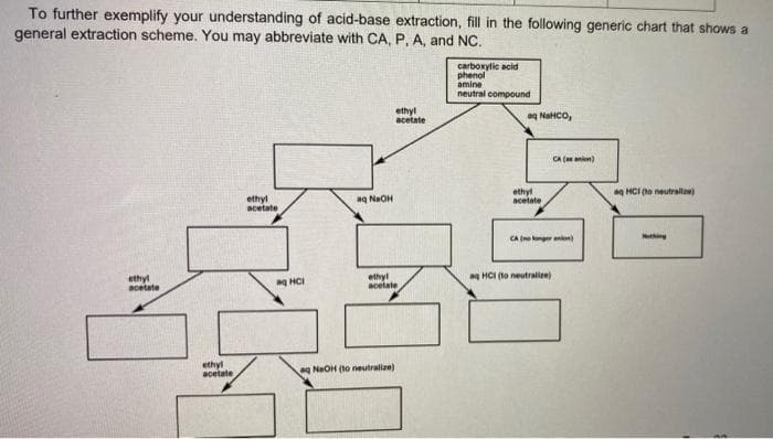 To further exemplify your understanding of acid-base extraction, fill in the following generic chart that shows a
general extraction scheme. You may abbreviate with CA, P, A, and NC.
carboxylic acid
phenol
amine
neutral compound
ethyl
acetate
ag NaHCO,
CA (anion)
ethyl
acetate
ag HCI (ho neutralla)
ethyl
acetate
ag NaOH
CA ( onger anlon)
ethyl
acetate
ag HCI (to neutralize)
ethyl
acetate
ag HCI
ethyl
acetate
ag NaOH (to nesutralize)
