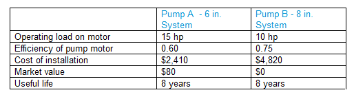 Pump A - 6 in.
System
15 hp
Pump B - 8 in.
System
10 hp
0.75
Operating load on motor
Efficiency of pump motor
Cost of installation
0.60
$2,410
$4,820
$0
8 years
Market value
$80
Useful life
8 years
