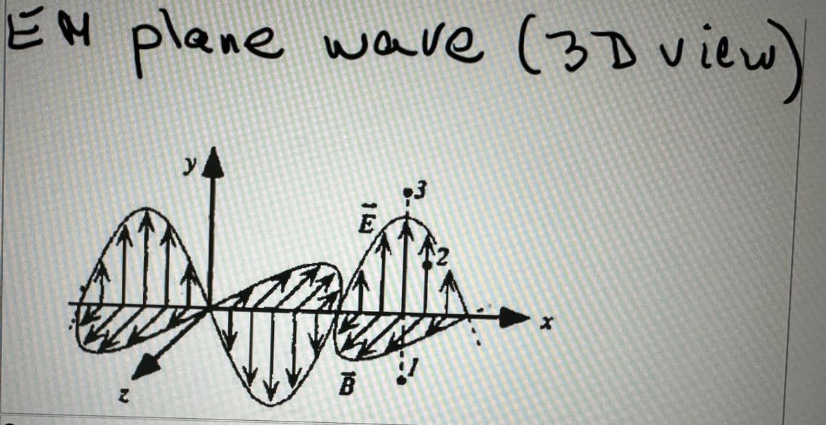 EM plane wave (3D view)
Z
y
B
V
X