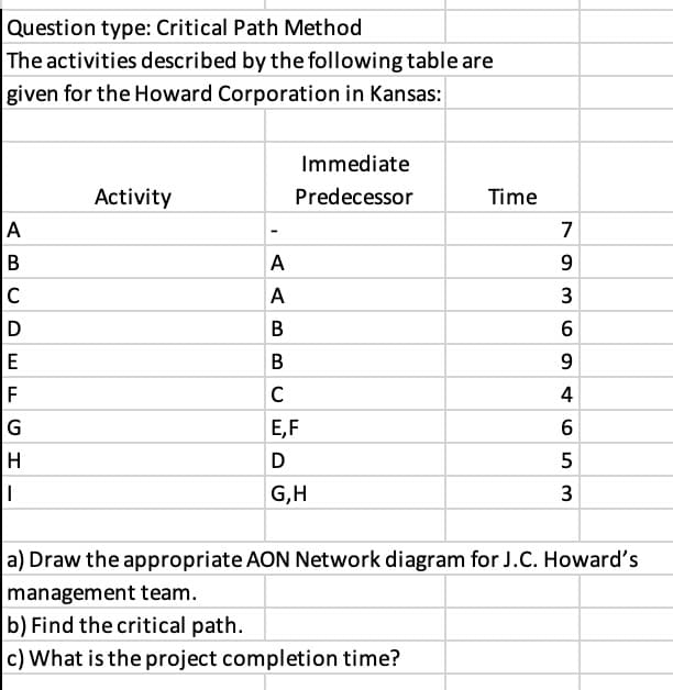 Question type: Critical Path Method
The activities described by the following table are
given for the Howard Corporation in Kansas:
A
B
C
D
DE
F
G
GI
H
I
Activity
A
A
B
B
C
Immediate
Predecessor
E,F
D
G,H
Time
7
9
3
6
9
4
6
5
3
a) Draw the appropriate AON Network diagram for J.C. Howard's
management team.
b) Find the critical path.
c) What is the project completion time?