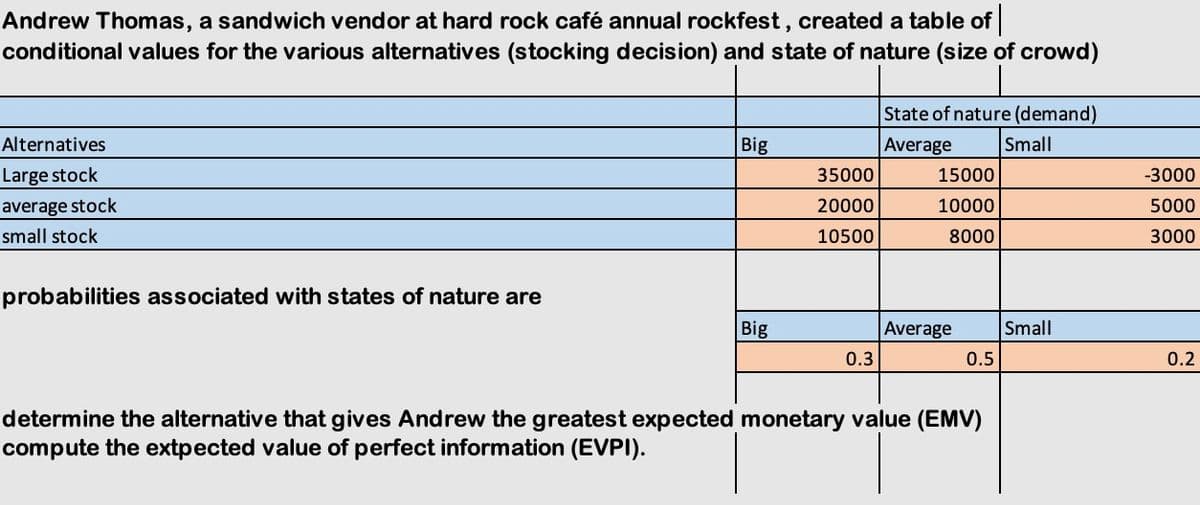 Andrew Thomas, a sandwich vendor at hard rock café annual rockfest, created a table of
conditional values for the various alternatives (stocking decision) and state of nature (size of crowd)
Alternatives
Large stock
average stock
small stock
probabilities associated with states of nature are
Big
Big
35000
20000
10500
0.3
State of nature (demand)
Average
Small
15000
10000
8000
Average
0.5
determine the alternative that gives Andrew the greatest expected monetary value (EMV)
compute the extpected value of perfect information (EVPI).
Small
-3000
5000
3000
0.2