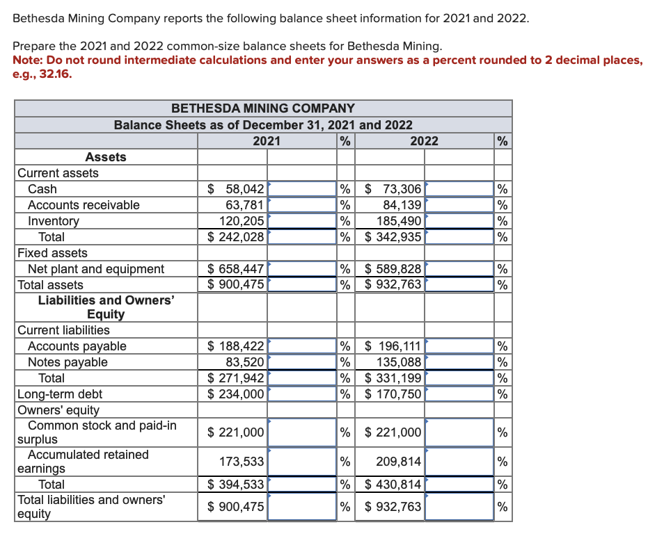 Bethesda Mining Company reports the following balance sheet information for 2021 and 2022.
Prepare the 2021 and 2022 common-size balance sheets for Bethesda Mining.
Note: Do not round intermediate calculations and enter your answers as a percent rounded to 2 decimal places,
e.g., 32.16.
BETHESDA MINING COMPANY
Balance Sheets as of December 31, 2021 and 2022
2021
%
Assets
Current assets
Cash
Accounts receivable
Inventory
Total
Fixed assets
Net plant and equipment
Total assets
Liabilities and Owners'
Equity
Current liabilities
Accounts payable
Notes payable
Total
Long-term debt
Owners' equity
Common stock and paid-in
surplus
Accumulated retained
earnings
Total
Total liabilities and owners'
equity
$ 58,042
63,781
120,205
$ 242,028
$ 658,447
$ 900,475
$ 188,422
83,520
$ 271,942
$ 234,000
$ 221,000
173,533
$ 394,533
$ 900,475
2022
% $ 73,306
84,139
%
%
185,490
%$ 342,935
%$589,828
% $932,763
% $ 196,111
%
135,088
%$ 331,199
% $ 170,750
% $221,000
% 209,814
% $430,814
%$ 932,763
%
%
%
%
%
de de
%
%
%
%
%
%
%
%
%
%
28