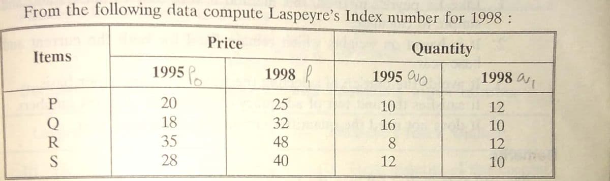 From the following data compute Laspeyre's Index number for 1998 :
Price
Quantity
Items
1995 P.
1998 |
1995 OUO
1998 a
20
25
10
12
18
32
16
10
35
48
8.
12
28
40
12
10
PORS
