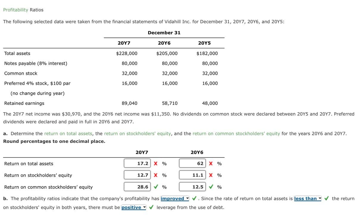 Profitability Ratios
The following selected data were taken from the financial statements of Vidahill Inc. for December 31, 20Y7, 20Y6, and 20Y5:
December 31
Total assets
Notes payable (8% interest)
Common stock
Preferred 4% stock, $100 par
(no change during year)
Retained earnings
20Y7
$228,000
80,000
32,000
16,000
Return on total assets
20Y6
$205,000
80,000
32,000
16,000
89,040
48,000
The 20Y7 net income was $30,970, and the 20Y6 net income was $11,350. No dividends on common stock were declared between 20Y5 and 20Y7. Preferred
dividends were declared and paid in full in 20Y6 and 20Y7.
58,710
20Y7
a. Determine the return on total assets, the return on stockholders' equity, and the return on common stockholders' equity for the years 20Y6 and 20Y7.
Round percentages to one decimal place.
17.2 X %
20Y5
$182,000
80,000
32,000
16,000
12.7 X %
28.6✔ %
20Y6
Return on stockholders' equity
Return on common stockholders' equity
b. The profitability ratios indicate that the company's profitability has improved ✓. Since the rate of return on total assets is less than
on stockholders' equity in both years, there must be positive leverage from the use of debt.
62 X %
11.1 X %
12.5 ✔ %
the return