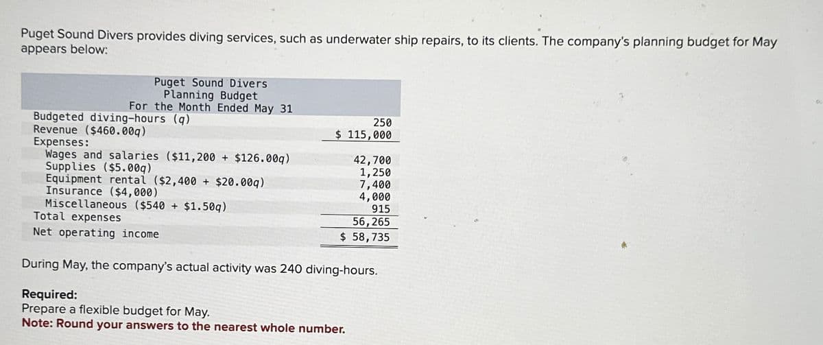 Puget Sound Divers provides diving services, such as underwater ship repairs, to its clients. The company's planning budget for May
appears below:
Puget Sound Divers
Planning Budget
For the Month Ended May 31
Budgeted diving-hours (q)
Revenue ($460.00q)
Expenses:
Wages and salaries ($11,200 +$126.00q)
Supplies ($5.00q)
Equipment rental ($2,400 + $20.00q)
Insurance ($4,000)
Miscellaneous ($540 + $1.50q)
Total expenses
Net operating income.
250
$ 115,000
42,700
1,250
7,400
4,000
915
56,265
$ 58,735
During May, the company's actual activity was 240 diving-hours.
Required:
Prepare a flexible budget for May.
Note: Round your answers to the nearest whole number.