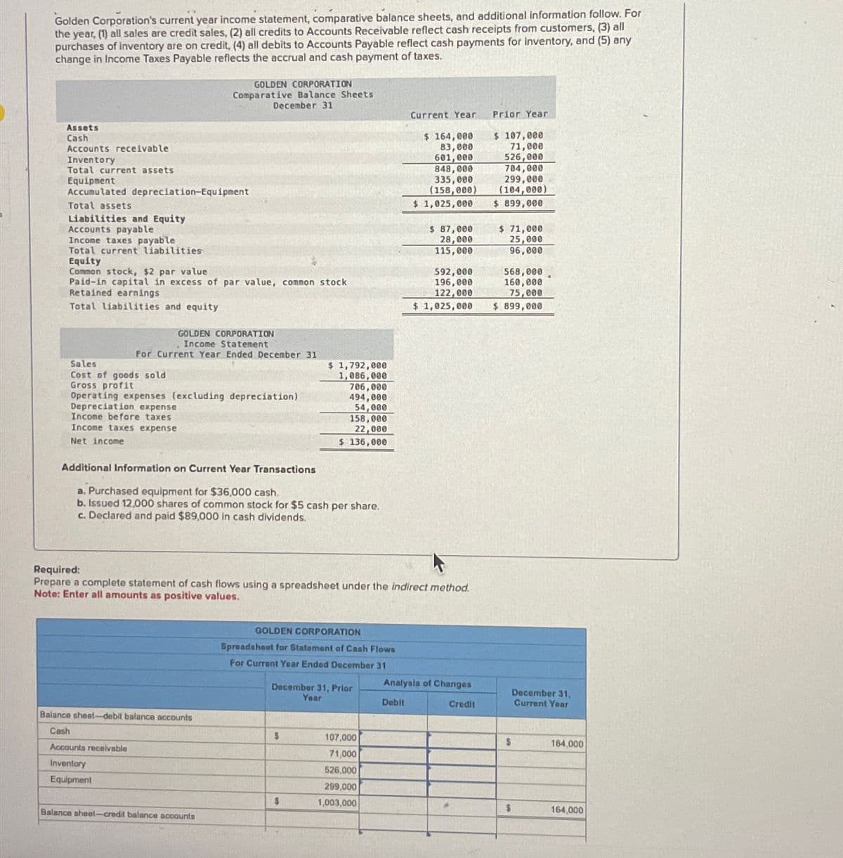 Golden Corporation's current year income statement, comparative balance sheets, and additional information follow. For
the year, (1) all sales are credit sales, (2) all credits to Accounts Receivable reflect cash receipts from customers, (3) all
purchases of inventory are on credit, (4) all debits to Accounts Payable reflect cash payments for inventory, and (5) any
change in Income Taxes Payable reflects the accrual and cash payment of taxes.
Assets
Cash
Accounts receivable
Inventory
Total current assets
Equipment
Accumulated depreciation-Equipment
Total assets
Liabilities and Equity
Accounts payable
Income taxes payable
Total current liabilities
Equity
Common stock, $2 par value
Paid-in capital in excess of par value, common stock.
Retained earnings
Total liabilities and equity
Sales
Cost of goods sold
Gross profit
GOLDEN CORPORATION
Comparative Balance Sheets
December 31
GOLDEN CORPORATION
Income Statement
For Current Year Ended December 31
Operating expenses (excluding depreciation)
Depreciation expense
Income before taxes
Income taxes expense
Ne income
Balance sheet-debit balance accounts
Cash
Accounts receivable
Inventory
Equipment
Additional Information on Current Year Transactions
a. Purchased equipment for $36,000 cash.
b. Issued 12,000 shares of common stock for $5 cash per share.
c. Declared and paid $89,000 in cash dividends.
Balance sheet-credit balance accounts
$ 1,792,000
1,086,000
706,000
494,000
54,000
158,000
22,000
$ 136,000
Required:
Prepare a complete statement of cash flows using a spreadsheet under the indirect method.
Note: Enter all amounts as positive values.
GOLDEN CORPORATION
Spreadsheet for Statement of Cash Flows
For Current Year Ended December 31
$
December 31, Prior
Year
$
Current Year
107,000
71,000
526,000
299,000
1,003,000
$164,000
83,000
601,000
848,000
335,000
(158,000)
$ 1,025,000
$ 87,000
28,000
115,000
592,000
196,000
122,000
$ 1,025,000
Analysis of Changes
Debit
Credit
Prior Year
$ 107,000
71,000
526,000
704,000
299,000
(104,000)
$ 899,000
$ 71,000
25,000
96,000
568,000
160,000
75,000
$ 899,000
December 31,
Current Year
SHER
$
$
164,000
164,000