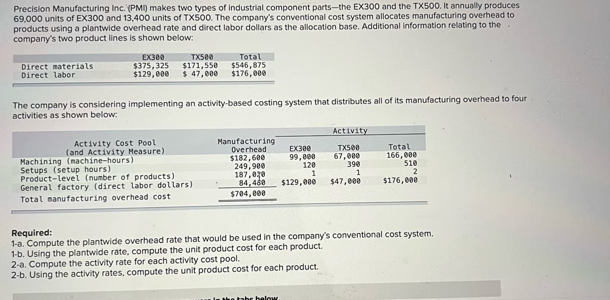 Precision Manufacturing Inc. (PMI) makes two types of industrial component parts-the EX300 and the TX500. It annually produces
69,000 units of EX300 and 13,400 units of TX500. The company's conventional cost system allocates manufacturing overhead to
products using a plantwide overhead rate and direct labor dollars as the allocation base. Additional information relating to the
company's two product lines is shown below:
EX300
$375,325
$129,000
Total
$546,875
$176,000
TX500
Direct materials
Direct labor
$171,550
$ 47,000
The company is considering implementing an activity-based costing system that distributes all of its manufacturing overhead to four
activities as shown below:
Activity
Manufacturing
Overhead
$182,600
249,900
187,070
84,460
$704,000
Activity Cost Pool
(and Activity Measure)
Machining (machine-hours)
Setups (setup hours)
Product-level (number of products)
General factory (direct labor dollars)
EX300
99,000
120
1
TX500
67,000
390
1
Total
166,000
510
2
$129,000
$47,000
$176,000
Total manufacturing overhead cost
Required:
1-a. Compute the plantwide overhead rate that would be used in the company's
1-b. Using the plantwide rate, compute the unit product cost for each product.
2-a. Compute the activity rate for each activity cost pool.
2-b. Using the activity rates, compute the unit product cost for each product.
ventional cost system.
n tahs below
