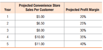 Projected Convenience Store
Sales Per Customer
Year
Projected Profit Margin
1
$5.00
20%
$6.50
25%
3
$8.00
30%
4
$10.00
35%
5
$11.00
40%
