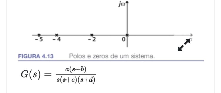 FIGURA 4.13
G(s) =
=
4
2
jo
0
Polos e zeros de um sistema.
a(s+b)
s(s+c)(s+d)