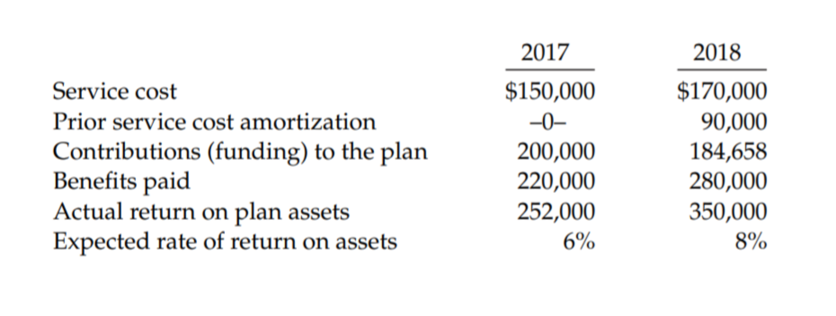 2017
2018
$150,000
$170,000
90,000
184,658
280,000
350,000
Service cost
Prior service cost amortization
-0-
Contributions (funding) to the plan
Benefits paid
Actual return on plan assets
Expected rate of return on assets
200,000
220,000
252,000
6%
8%
