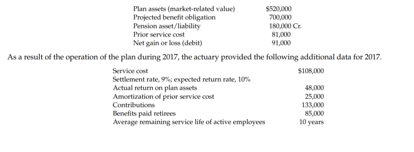 Plan assets (market-related value)
Projected benefit obligation
Pension asset/liability
$520,000
700,000
180,000 Cr.
81,000
91,000
Prior service cost
Net gain or loss (debit)
As a result of the operation of the plan during 2017, the actuary provided the following additional data for 2017.
Service cost
$108,000
Settlement rate, 9%; expected return rate, 10%
Actual return on plan assets
Amortization of prior service cost
Contributions
48,000
25,000
133,000
85,000
10 years
Benefits paid retirees
Average remaining service life of active employees
