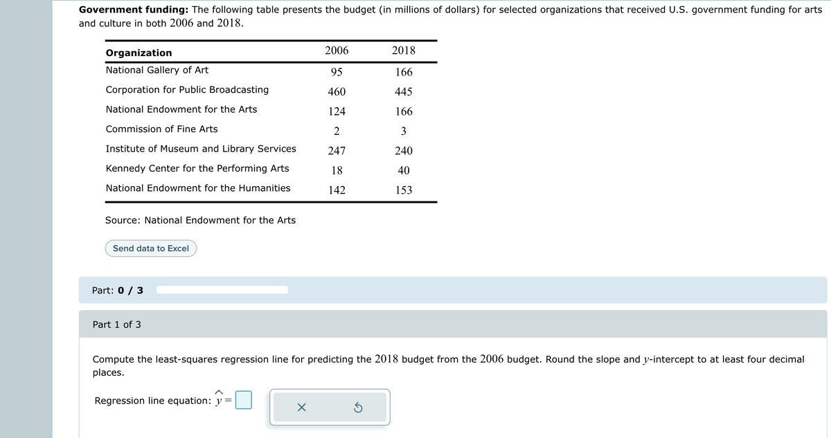 Government funding: The following table presents the budget (in millions of dollars) for selected organizations that received U.S. government funding for arts
and culture in both 2006 and 2018.
Organization
National Gallery of Art
Corporation for Public Broadcasting
National Endowment for the Arts
Commission of Fine Arts
Institute of Museum and Library Services
Kennedy Center for the Performing Arts
National Endowment for the Humanities
Source: National Endowment for the Arts
Send data to Excel
Part: 0 / 3
Part 1 of 3
Regression line equation: y =
=
2006
95
460
124
2
247
18
142
Compute the least-squares regression line for predicting the 2018 budget from the 2006 budget. Round the slope and y-intercept to at least four decimal
places.
×
2018
166
445
166
3
240
40
153
Ś