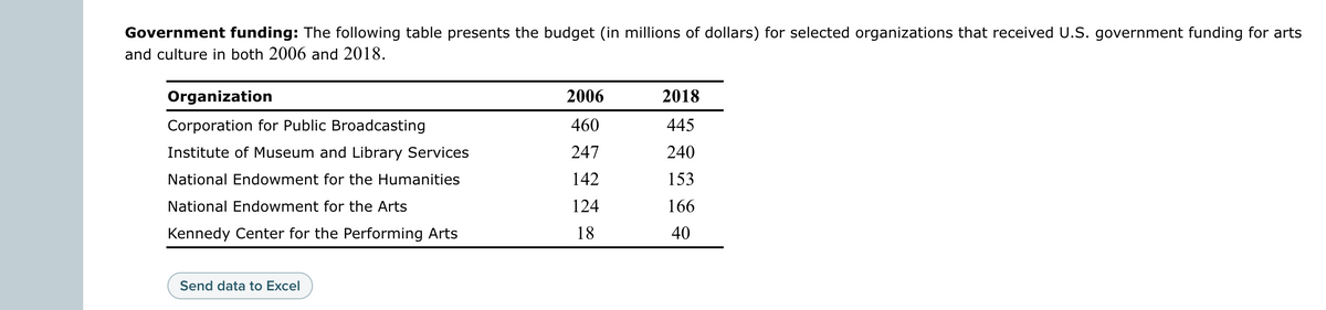 Government funding: The following table presents the budget (in millions of dollars) for selected organizations that received U.S. government funding for arts
and culture in both 2006 and 2018.
Organization
Corporation for Public Broadcasting
Institute of Museum and Library Services
National Endowment for the Humanities
National Endowment for the Arts
Kennedy Center for the Performing Arts
Send data to Excel
2006
460
247
142
124
18
2018
445
240
153
166
40